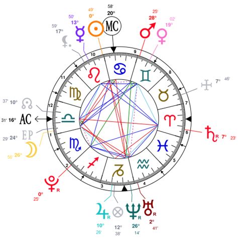 david dobrik natal chart|David Dobrik: Star Sign, Life Path Number & More